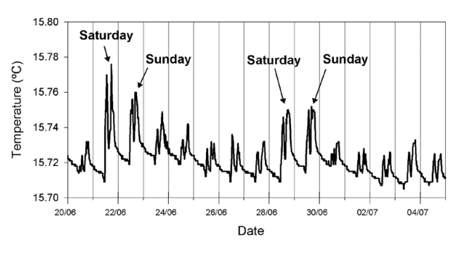 Two Weeks' Temperature Record at Eagle Cave